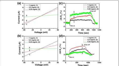 Figure 7 The comparison of sensing properties of devices based on assembled rGO sheets