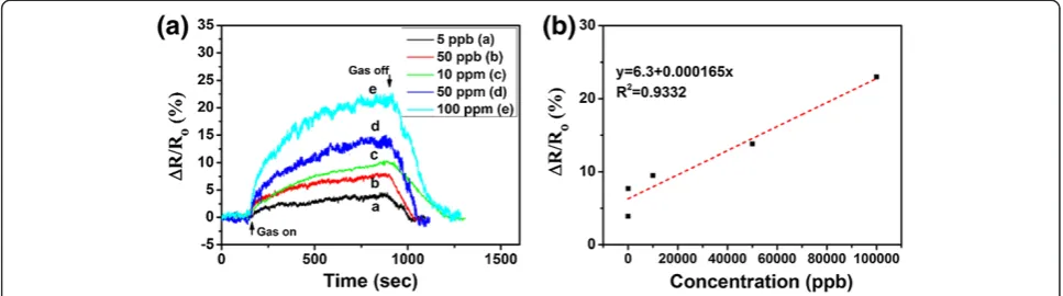 Figure 8 The response performance of sensing devices based on assembled Py-rGO sheets
