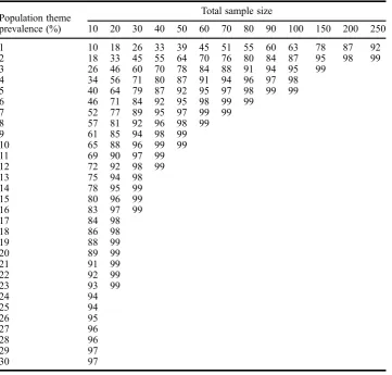 Table 3.Power to detect 1 theme instance, by population theme prevalence and sample size(omitted if 100% to nearest percent).