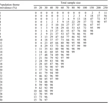 Table 4.Power to detect 5 theme instances, by population theme prevalence and samplesize (omitted if 100% to nearest percent).