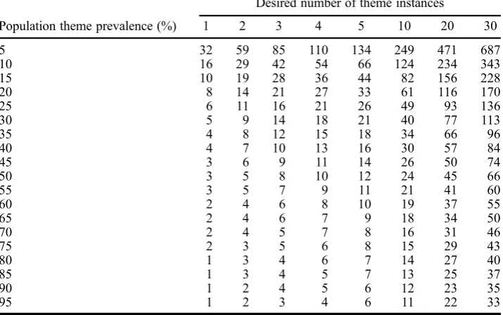 Table 1.Sample size required as a function of the population theme prevalence and howmany instances of the theme are desired, with 80% chance of observing the desired numberof instances (power).