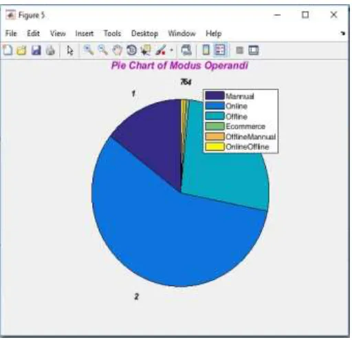 Fig. 1.6: (c) Pie chart of fraud detected with mode of operation 