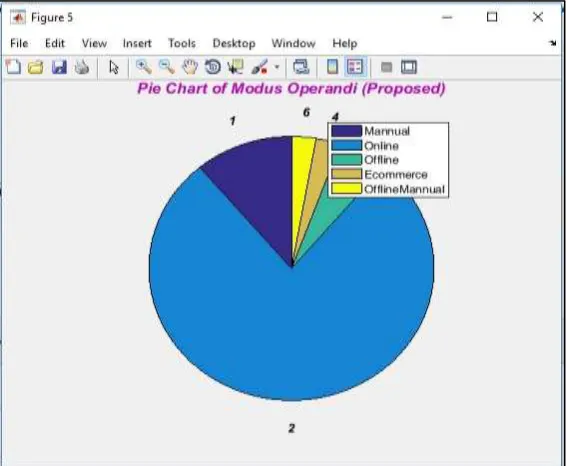Fig. 1.7: (a), (b) Bar graph and   PIE chart of type of fraud detected 