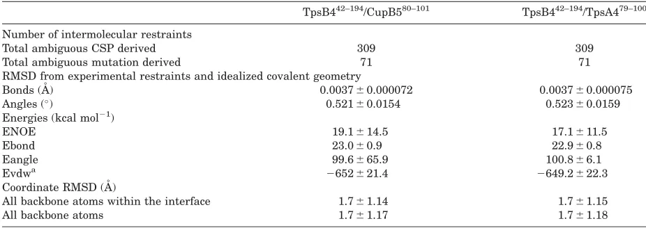 Table II. Structural Statistics for the TpsB4 P1–2/TPS Complexes