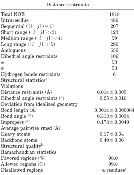 Table I. Summary of NMR Structural Restraints andStatistics