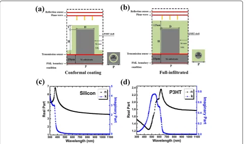 Figure 1 Unit of P3HT/Si NWA hybrid solar cells and refractive indexes of silicon and P3HT