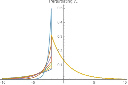 Figure 3. Case A: Effect of different values of ϵ on the shape of the distribution.