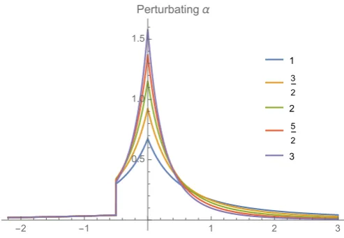 Figure 5. Case C: Effect of different values of on the shape of the fat-tailed maximumentropy distribution.