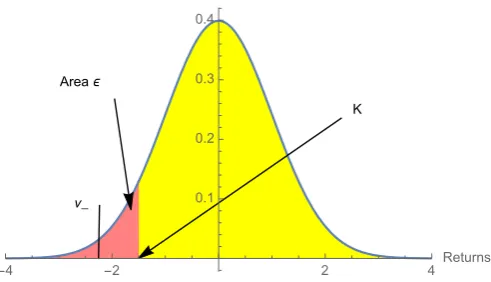 Figure 1. By setting K (the value at risk), the probabilitywhen doing so, there is no wiggle room left under a Gaussian distribution: ϵ of exceeding it, and the shortfall σ and µ aredetermined, which makes construction according to portfolio theory less relevant.