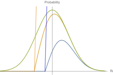 Figure 2. Dynamic stop loss acts as an absorbing barrier, with a Dirac function at theexecuted stop.
