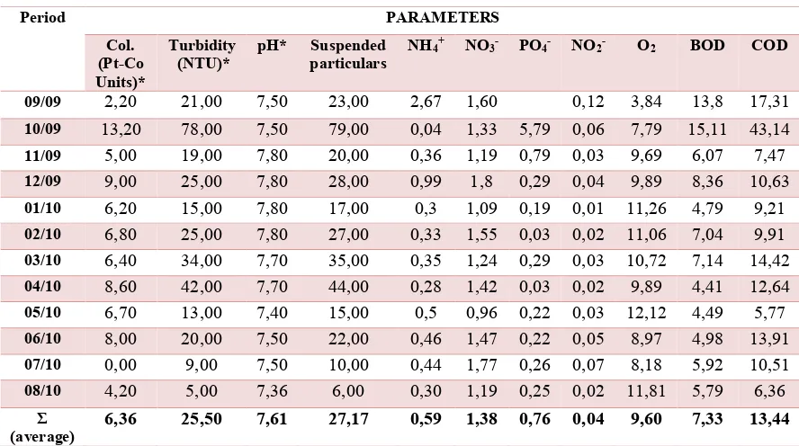 Table 2. Physico-chemical analysis of  Vardar River near the village  