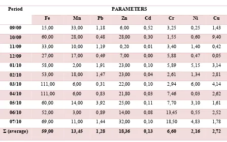 Table 3. Concentrations of heavy metals in the water of Vardar  