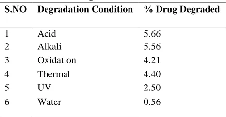 Table 9. Degradation Data of Ebastine 