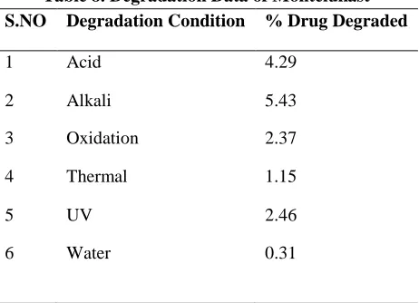 Table 8. Degradation Data of Montelukast 