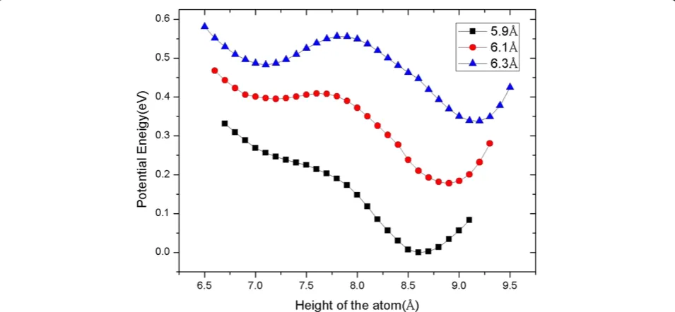 Figure 3 Variation of potential energy relative to height of manipulated atom. At different tip heights, the relative potential energy varieswith the height of the manipulated atom from the Al (111) step surface.