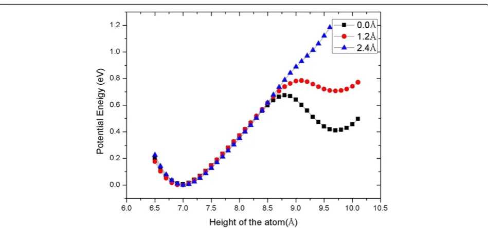 Figure 4 The process of positioning Ag dopant to the step sitethe tip approaches the surface, the dopant atom relaxes toward theup terrace.by Ag single-apex tip