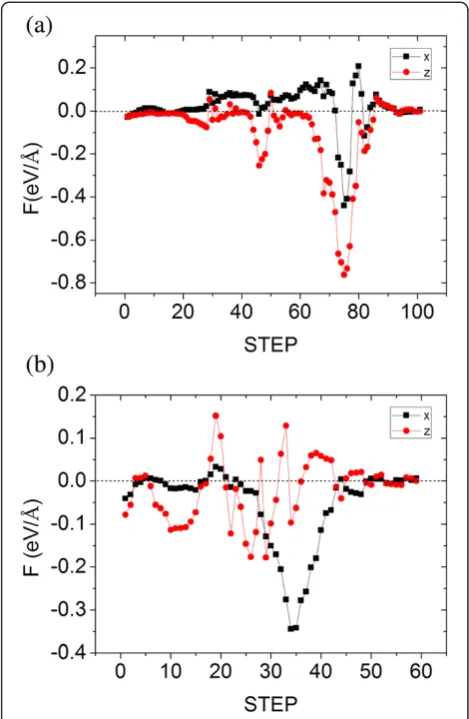 Figure 8 The forces acting on Ag (a) and Au (b) dopant atom inevery calculation step. The red curve is the component force inthe Z direction
