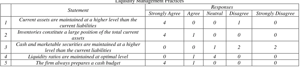 Table - 1 Firms' Background Information 