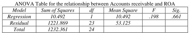 Table - 13 ANOVA Table for the relationship between Accounts receivable and ROA 