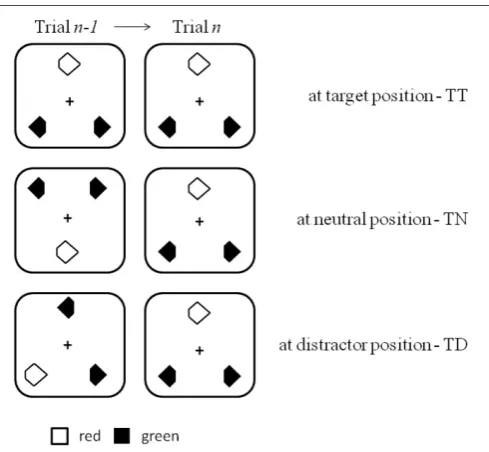 FIGURE 1 | Illustration of the search displays used in the currentexperiments. Also shown is the location of the target across two successivetrials: target at target location (TT), target at neutral, i.e., previously empty,location (TN), and target at distractor location (TD).