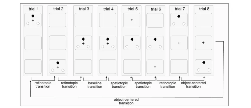 FIGURE 3 | Illustration of the three reference frames potentiallysupporting positional priming of pop-out search
