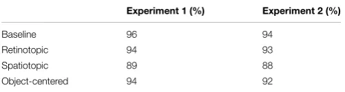 TABLE 1 | Fixation accuracies (%) in the four different spatial referenceframe conditions of Experiments 1 and 2.