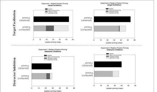 TABLE 2 | Mean reaction times (RTs; in ms) and error rates (%) for trial n targets presented at trial n-1 target (TT), neutral (TN), or distractor (TD)locations, separately for the baseline, retinotopic, spatiotopic, and object-centered conditions in Experiments 1 and 2.