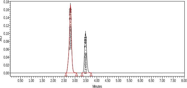 Fig 9: Chromatograms of Repeatability 