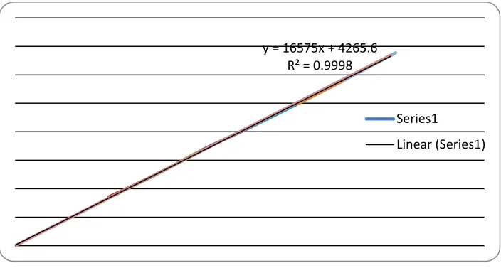 Fig 12: Linearity Plot (Concentration Vs Response) of Ezetimibe 