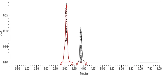 Fig 14: Chromatograms of robustnesso 