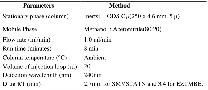 Table 1: Optimized chromatographic conditions  