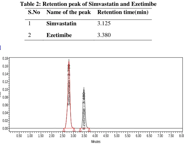 Fig 3: Chromatogram of Trial 1 