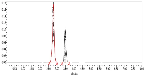Fig 6:  Chromatogram of standard 