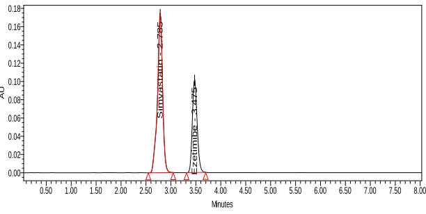 Fig 7: Chromatogram of sample 