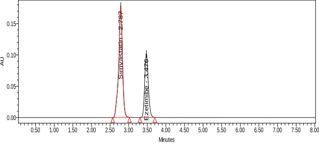 Fig 8: Chromatograms of system 