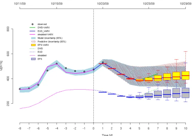 Figure  4.  Example  of  the  error-correction  application  for  station  Hofkirchen  (Germany,  Danube)