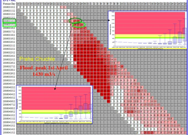 Figure  2.  History  representation  of  EFAS  forecasts  from  10  March  2006  to  14  April  2006  using ECMWF VAREPS weather forecasts for the flood in the Upper Elbe, for the gauge station  Prague  Chuchie  (Czech  Republic)