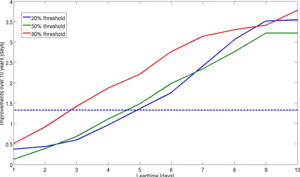 Figure 3. Gain in lead time over a decade for three thresholds (ETS score). The dotted straight  line indicates the average gain for precipitation.
