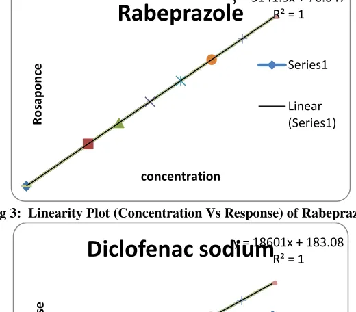 Fig 3:  Linearity Plot (Concentration Vs Response) of Rabeprazole 