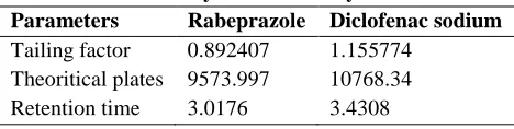 Table 3: System suitability data 