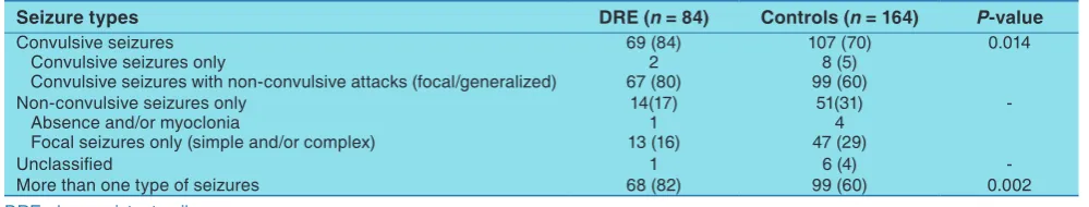 Table 1: Clinical and demographic characteristics of patients with DRE and controls, n (%)