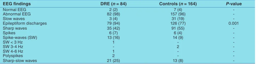 Table 4: Standard EEG findings in DRE and control group, n (%)