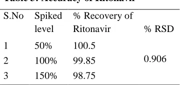 Table 1: System suitability parameters of Ritonavir 
