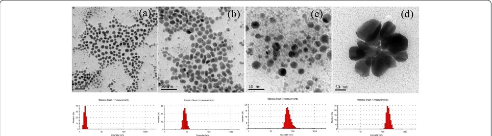 Figure 4 TEM images and corresponding histograms of silver colloid nanoparticles [AgNO3] = 0.017 g/l (a), 0.085 g/l (b), 0.17 g/l (c),0.225 g/l (d).