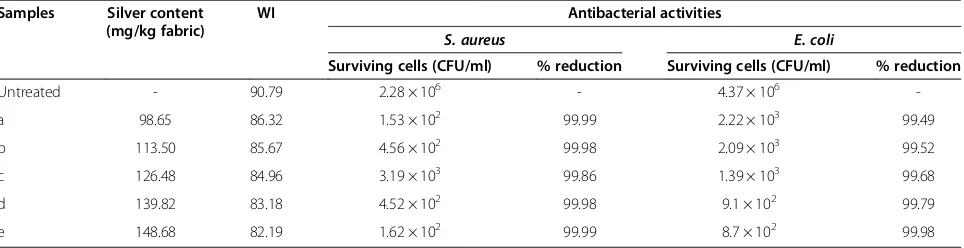 Table 2 The WI, silver content, and antibacterial rate of nanosilver-treated fabrics