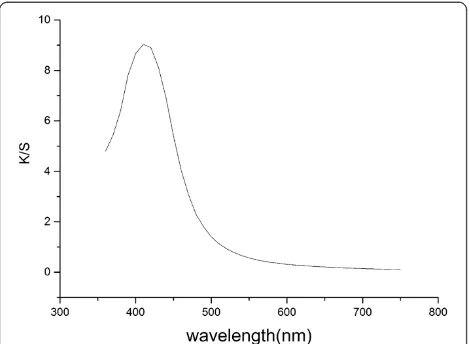 Figure 8 K/S spectrum of silver nanoparticle-treatedsilk fabrics.