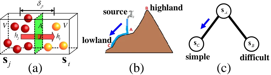 Figure 6: The physical interpretation of our saliency propagation algorithm. (a) analogies the propagation betweentwo regions with equal difﬁculty to the ﬂuid diffusion between two cubes with same altitude