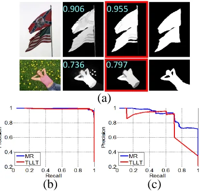 Figure 7: The comparison of traditional PR curve vs. the metric in [20]. (a) shows two saliency maps generated by MR[27] and our method