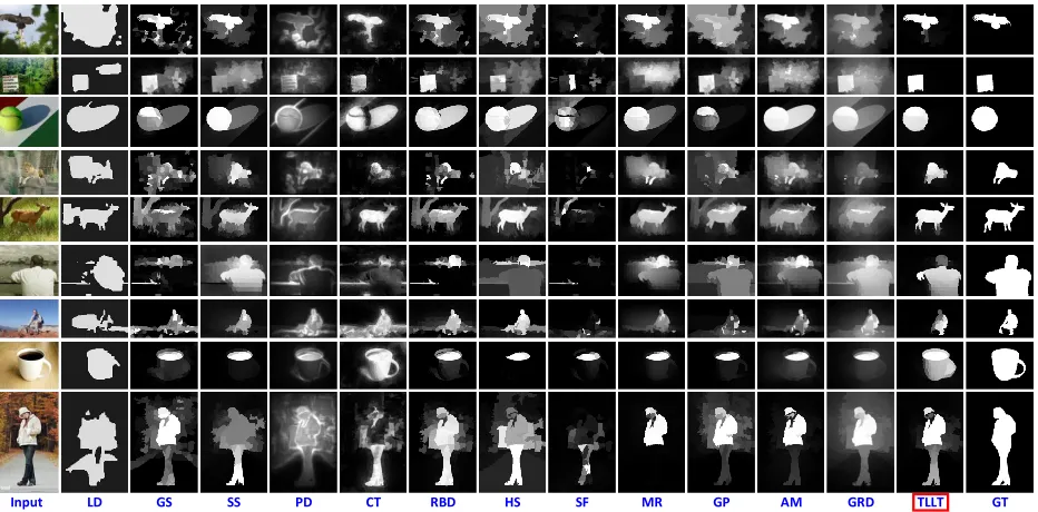 Figure 8: Visual comparisons of saliency maps generated by all the methods on some challenging images