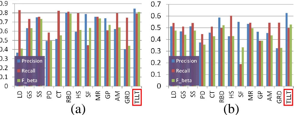 Figure 9: Comparison of different methods on two saliency detection datasets. (a) is MSRA 1000, and (b) is ECSSD.
